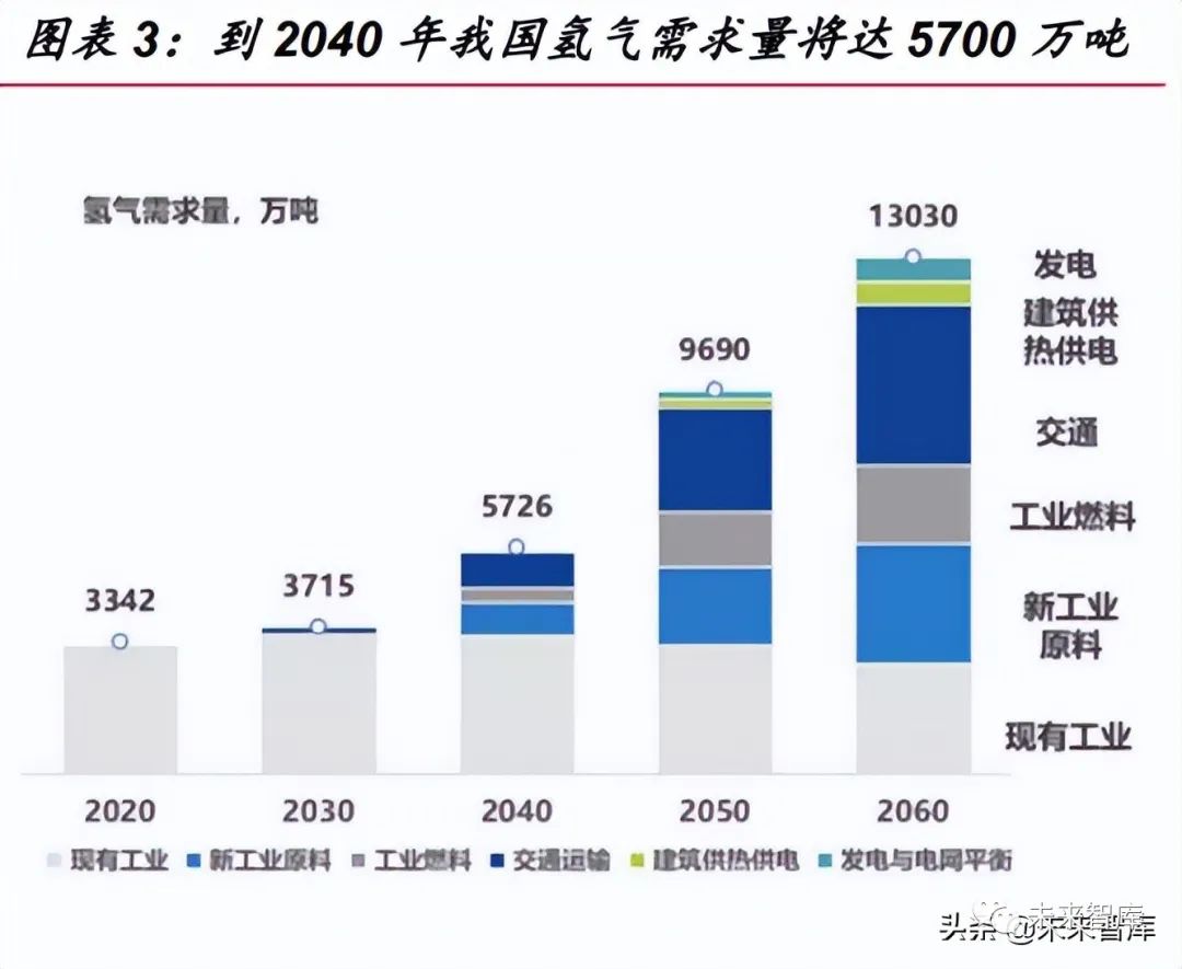 千億市場潛力，氫能源行業(yè)儲運專題報告！