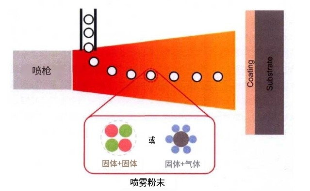 當(dāng)?shù)入x子噴涂遇上高溫自蔓延技術(shù)，噴涂粉體該如何制備？